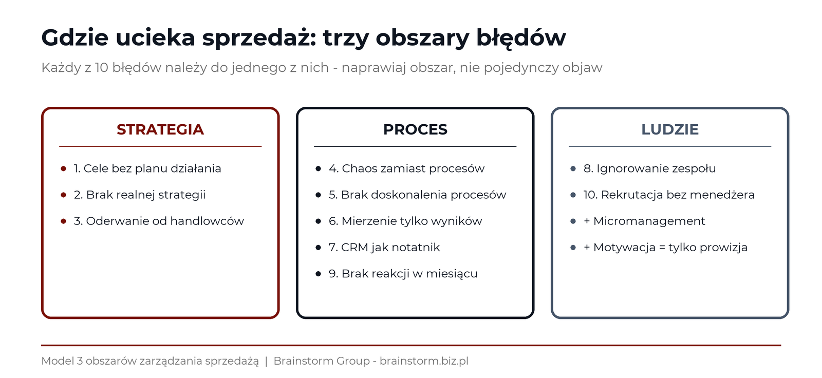 Trzy obszary zarządzania sprzedażą: strategia, proces, ludzie - i błędy przypisane do każdego | 10 kluczowych błęd&oacute;w w zarządzaniu sprzedażą - Brainstorm Group