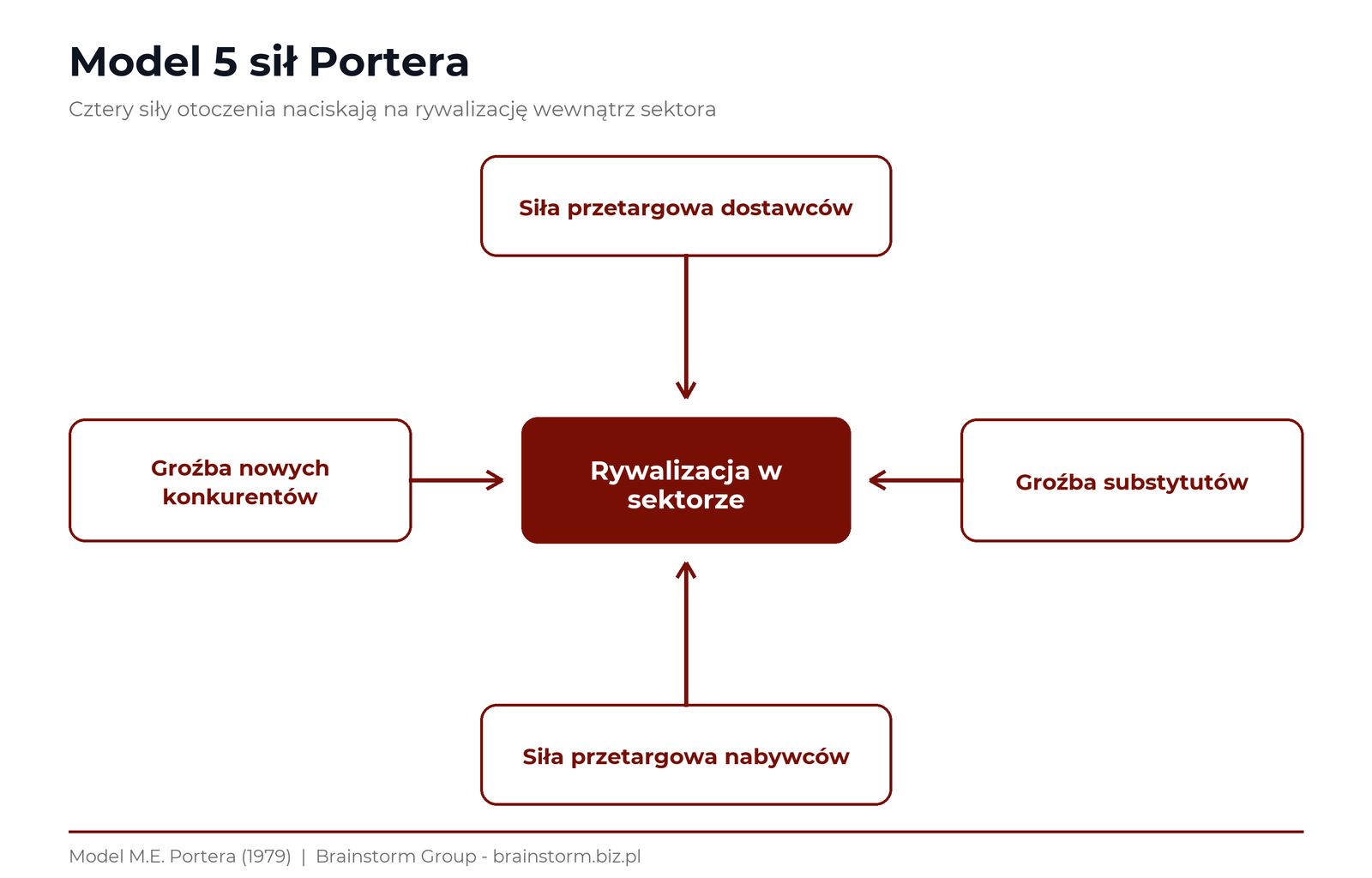Diagram 5 sił Portera: w centrum rywalizacja w sektorze, wok&oacute;ł siła przetargowa dostawc&oacute;w, siła przetargowa nabywc&oacute;w, groźba nowych konkurent&oacute;w i groźba substytut&oacute;w