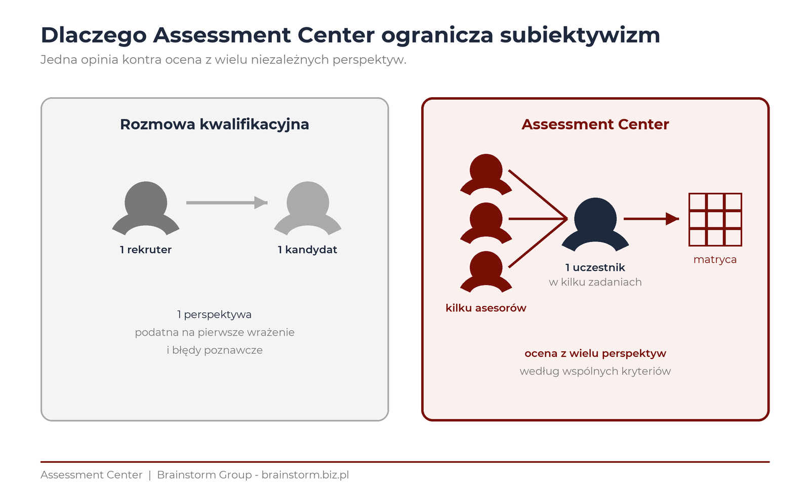 Mechanizm obiektywności Assessment Center: jeden uczestnik oceniany przez kilku asesor&oacute;w w wielu zadaniach, mapowany na matrycę kompetencji, w przeciwieństwie do jednej rozmowy z jednym rekruterem - Brainstorm Group