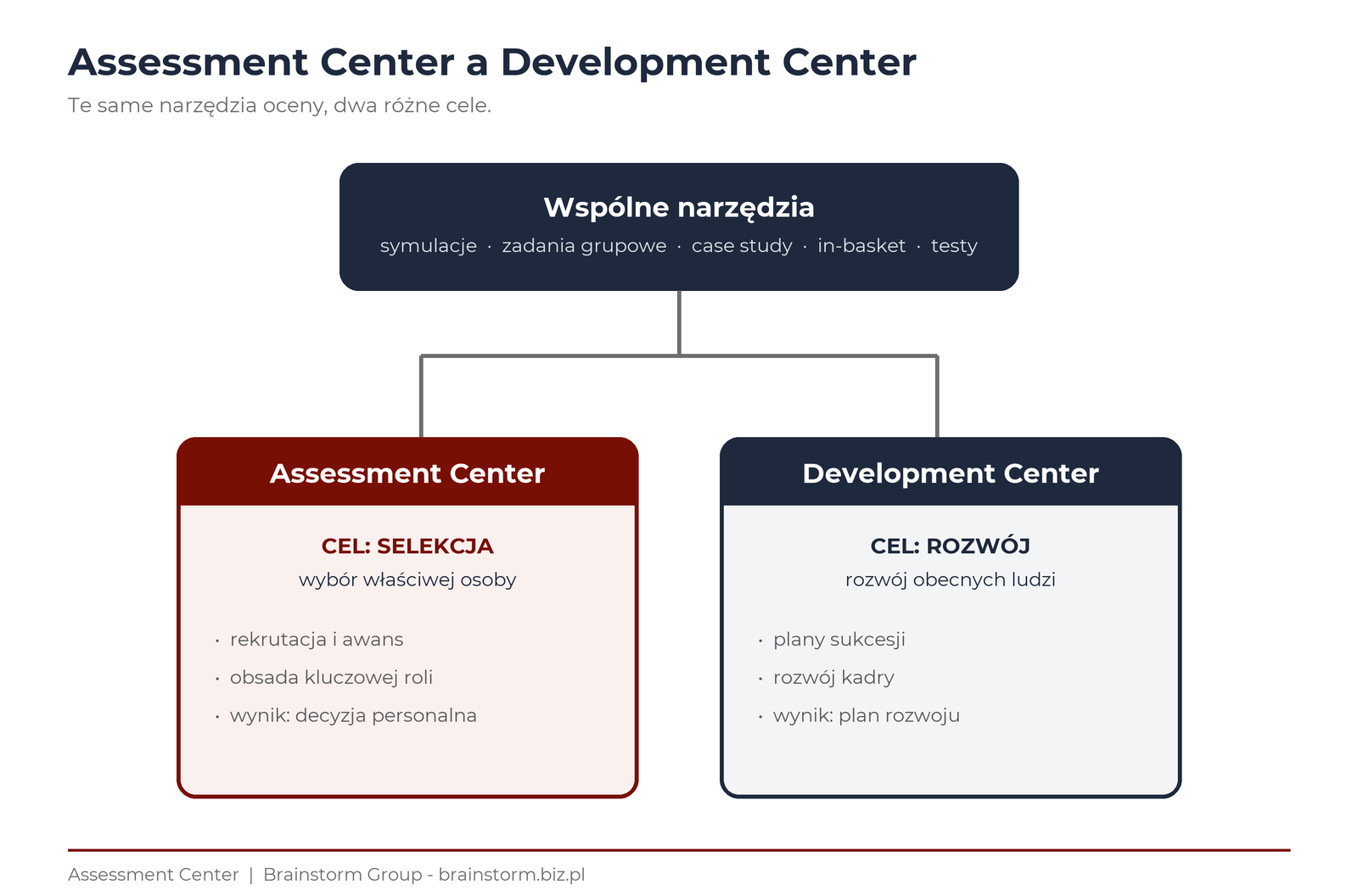 Assessment Center a Development Center - te same narzędzia (symulacje, zadania, case study) rozgałęziają się na dwa cele: AC to selekcja i wyb&oacute;r osoby, DC to rozw&oacute;j obecnych pracownik&oacute;w - Brainstorm Group
