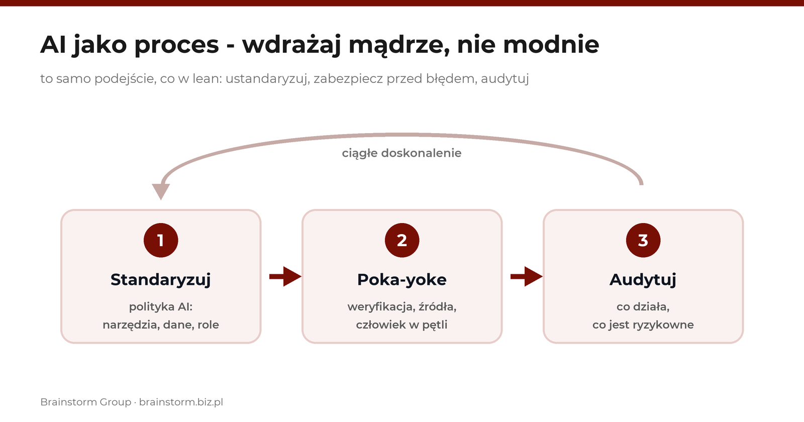 Infografika: AI jako proces lean w trzech krokach - standaryzuj (polityka AI), poka-yoke (weryfikacja i zasady), audytuj (co działa, co ryzykowne) - Brainstorm Group