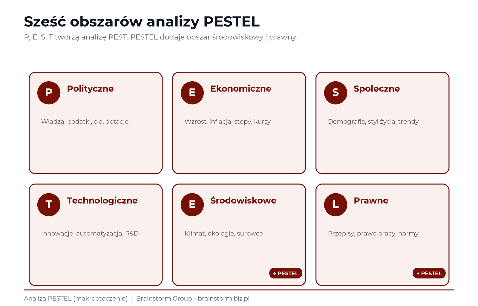 Sześć obszar&oacute;w analizy PESTEL: polityczny, ekonomiczny, społeczny, technologiczny (to razem PEST) oraz środowiskowy i prawny (kt&oacute;re dodaje PESTEL) | Analiza PESTEL - co to jest? - Brainstorm Group
