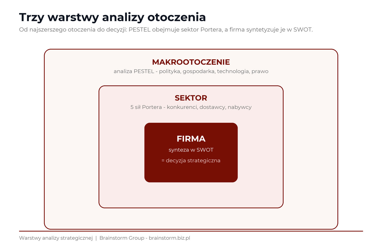 Warstwy analizy otoczenia: makrootoczenie (analiza PESTEL) obejmuje sektor (5 sił Portera), a firma syntetyzuje oba w analizie SWOT prowadzącej do decyzji strategicznej - Brainstorm Group