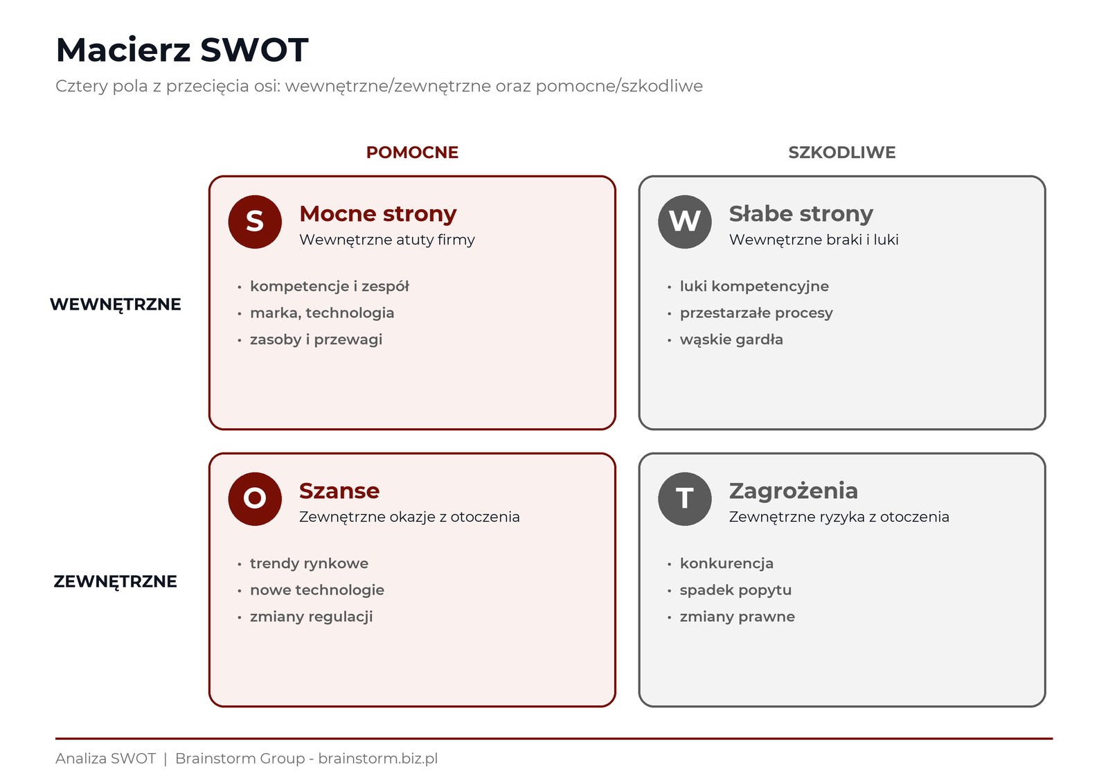Macierz analizy SWOT 2x2: mocne strony (wewnętrzne, pomocne), słabe strony (wewnętrzne, szkodliwe), szanse (zewnętrzne, pomocne), zagrożenia (zewnętrzne, szkodliwe) | Analiza SWOT - co to jest? - Brainstorm Group