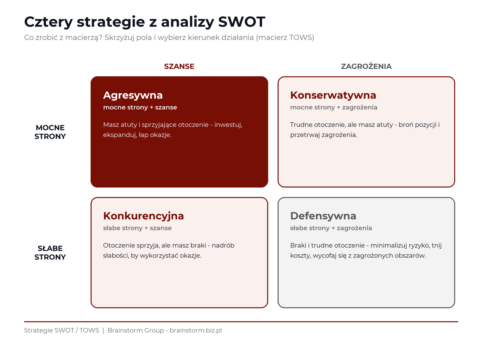 Cztery strategie z analizy SWOT (macierz TOWS): agresywna (mocne strony + szanse), konkurencyjna (słabe strony + szanse), konserwatywna (mocne strony + zagrożenia), defensywna (słabe strony + zagrożenia) | Analiza SWOT - co to jest? - Brainstorm Group