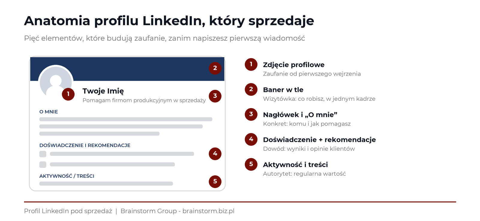 Anatomia profilu LinkedIn, kt&oacute;ry sprzedaje: zdjęcie, tło, nagł&oacute;wek, doświadczenie i rekomendacje, aktywność - Brainstorm Group
