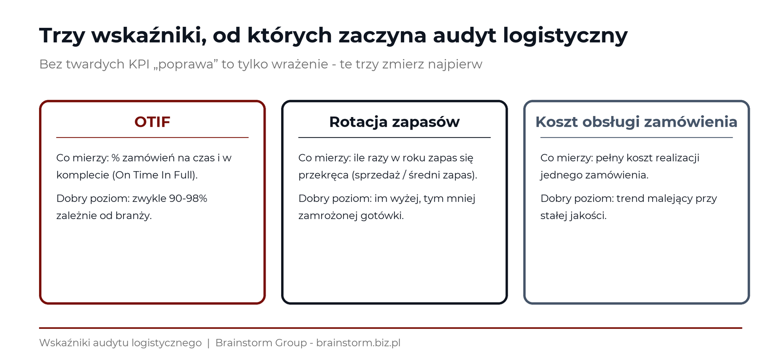Trzy kluczowe wskaźniki audytu logistycznego: OTIF, rotacja zapasów, koszt obsługi zamówienia | Jak skutecznie przeprowadzić audyt logistyczny? - Brainstorm Group