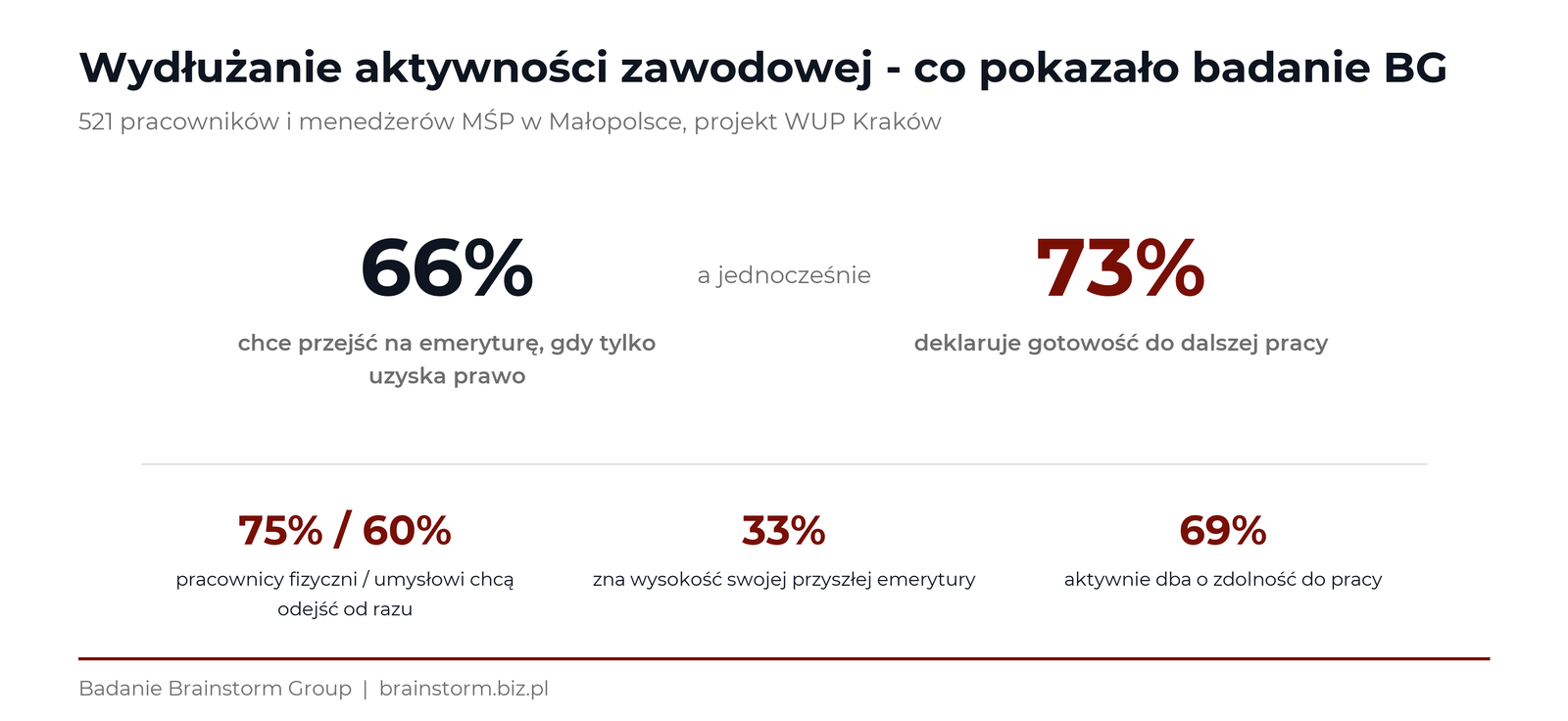 Wyniki badania Brainstorm Group: 66% chce emerytury od razu, 73% gotowych pracować dalej, 33% zna wysokość emerytury, 69% dba o zdolność do pracy - Brainstorm Group