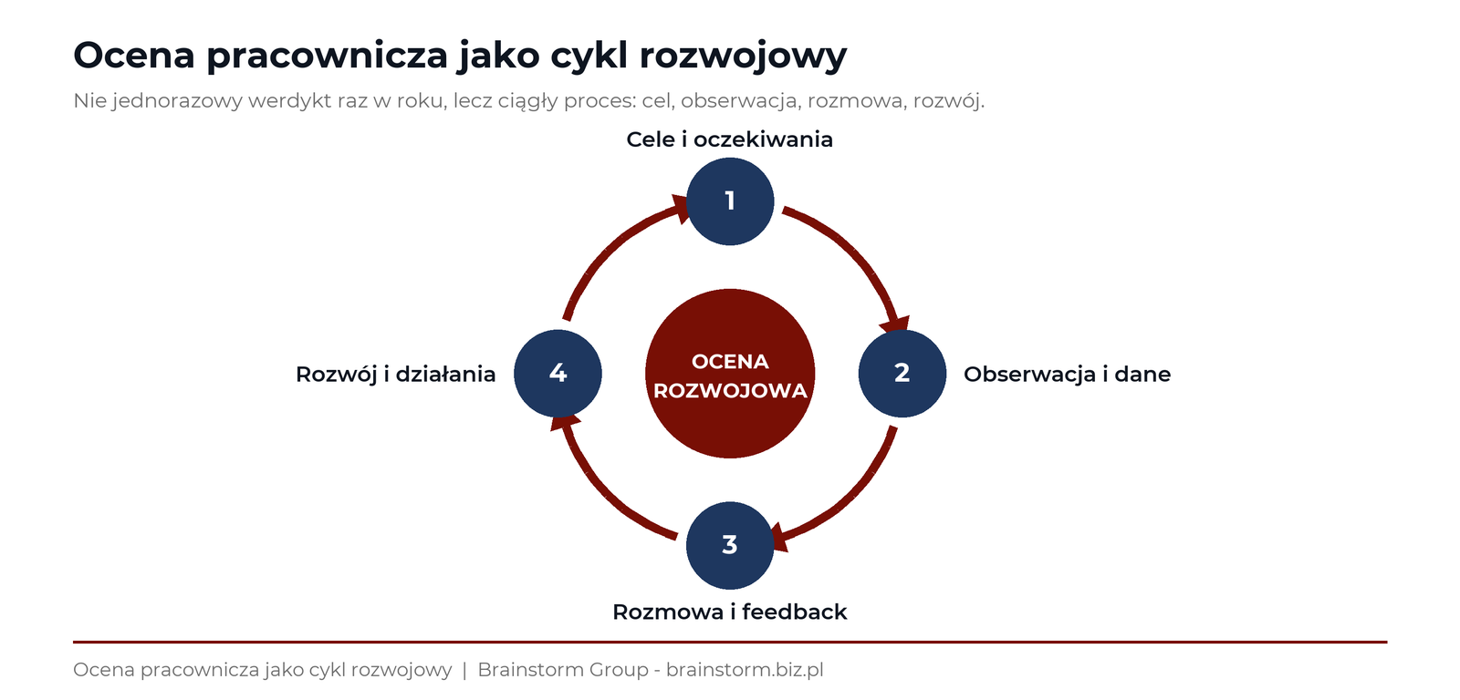 Ocena pracownicza jako cykl rozwojowy: cele i oczekiwania, obserwacja i dane, rozmowa i feedback, rozw&oacute;j i działania - wok&oacute;ł centrum ocena rozwojowa - Brainstorm Group
