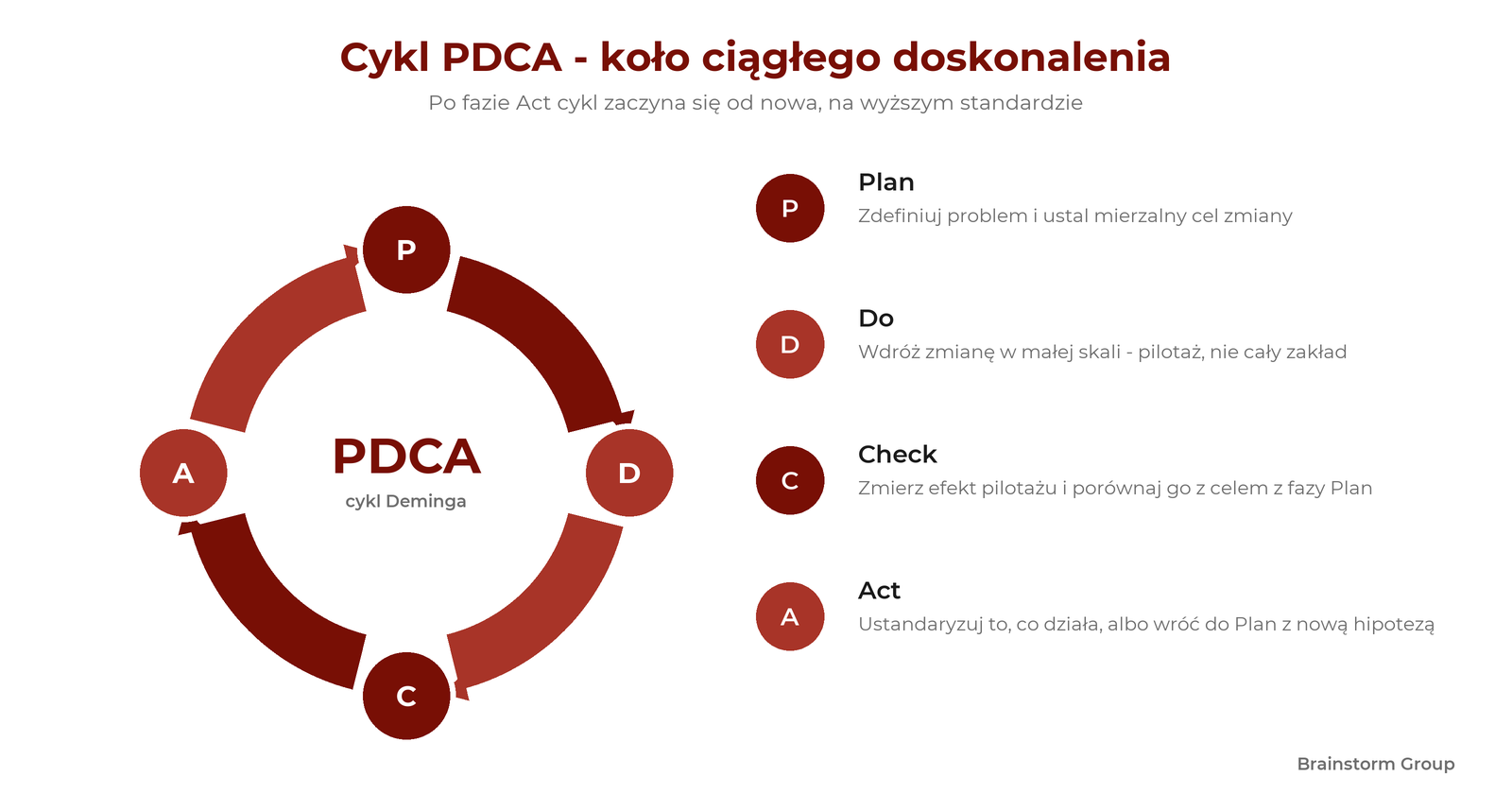 Infografika koła PDCA: cztery fazy Plan, Do, Check, Act ułożone w cykl ze strzałkami zgodnymi z ruchem wskazówek zegara - po fazie Act cykl zaczyna się od nowa na wyższym standardzie | Cykl PDCA Deminga - Brainstorm Group