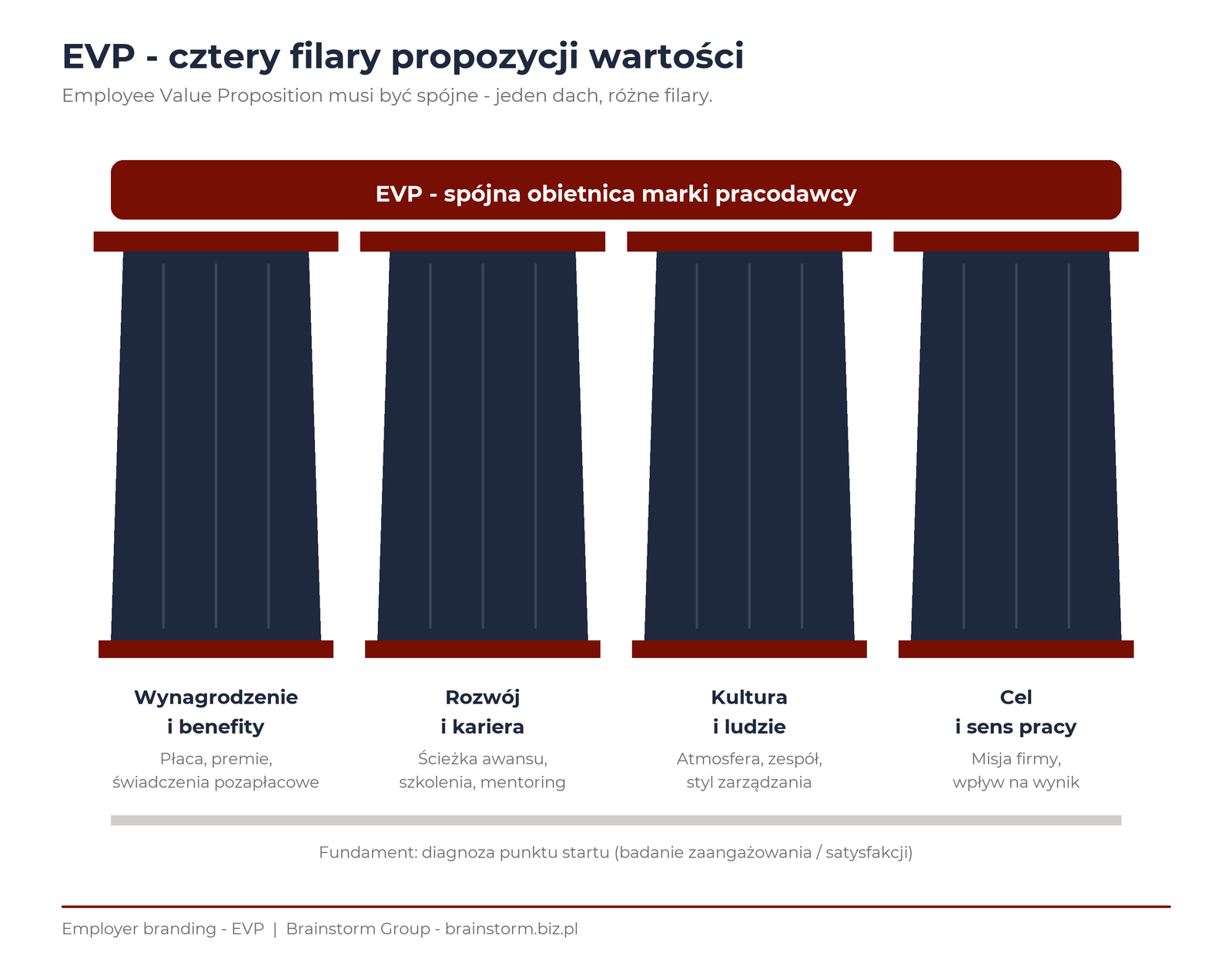 Infografika koncepcyjna EVP: cztery filary propozycji wartości dla pracownika - wynagrodzenie i benefity, rozwój i kariera, kultura i ludzie, cel i sens pracy - łączące się w spójną obietnicę marki pracodawcy
