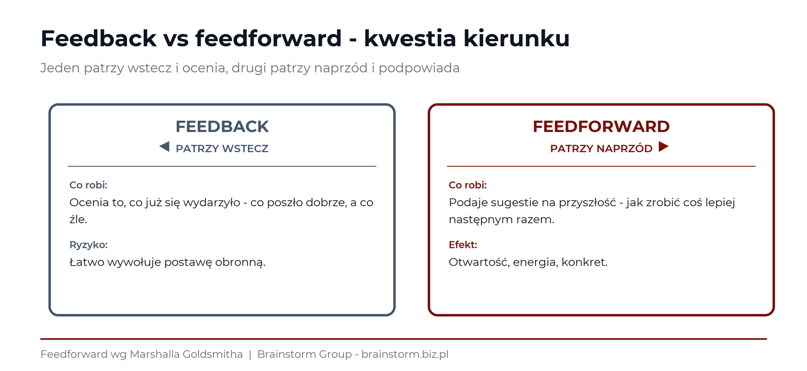 Feedback (patrzy wstecz, ocenia przeszłość) vs feedforward (patrzy naprz&oacute;d, sugeruje przyszłość) - Brainstorm Group
