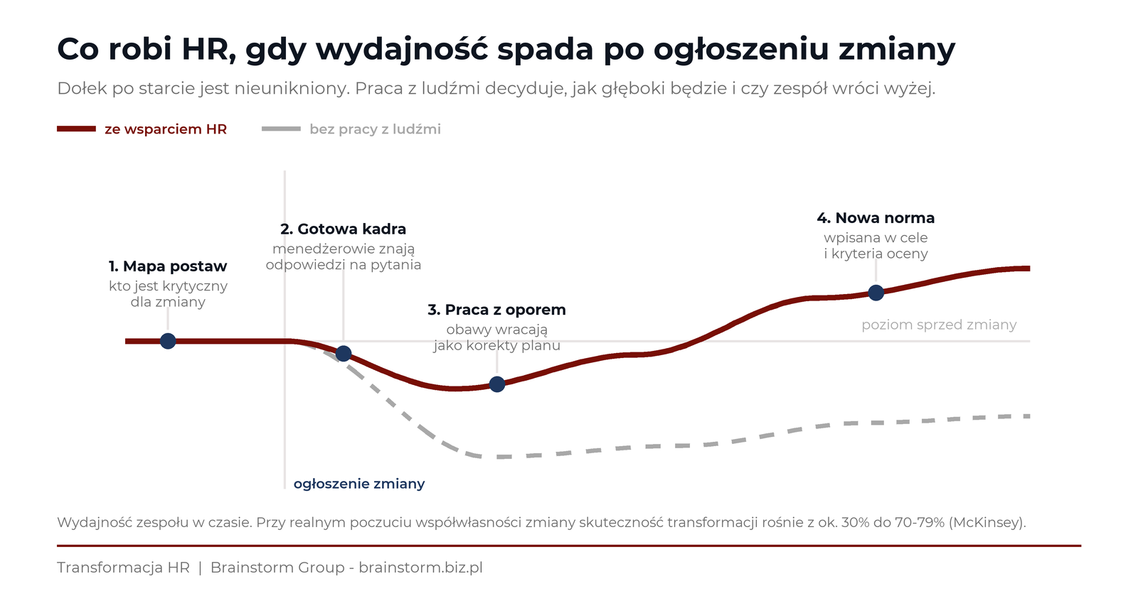 Infografika: oś czterech faz transformacji - diagnoza, plan, wdrożenie, utrwalenie - z zadaniami działu HR i produktem pracy w każdej fazie