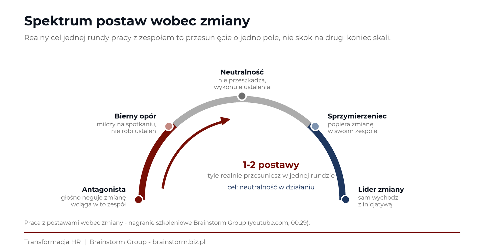 Infografika: spektrum postaw wobec zmiany od antagonisty przez bierny opór i neutralność po sprzymierzeńca i lidera zmiany, z zaznaczonym realistycznym kierunkiem przesunięcia