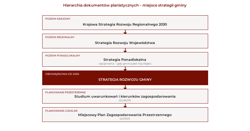 Hierarchia dokumentów planistycznych – miejsce strategii gminy w systemie planowania