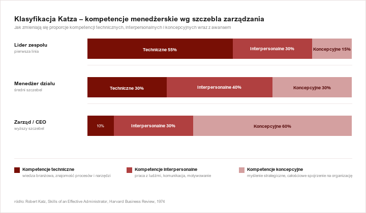 Klasyfikacja Katza &ndash; proporcje kompetencji technicznych, interpersonalnych i koncepcyjnych na trzech szczeblach zarządzania: lider zespołu, menedżer działu, zarząd