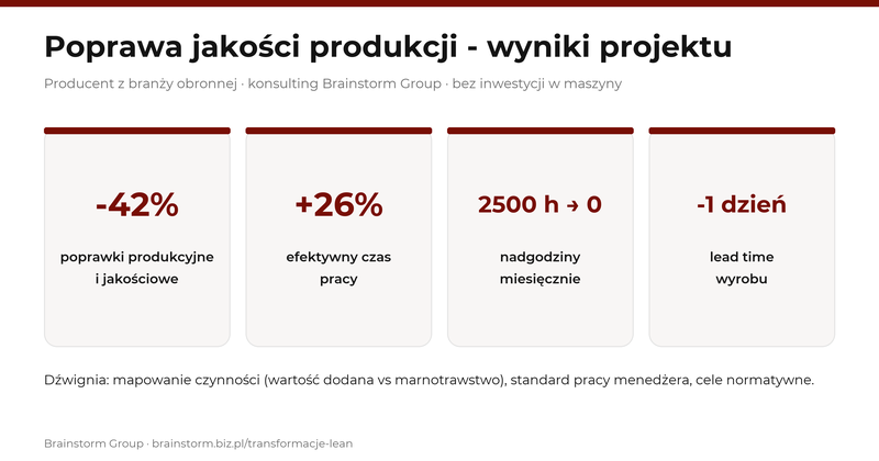 Wyniki projektu poprawy jakości produkcji: poprawki -42%, efektywność +26%, nadgodziny do zera, lead time kr&oacute;tszy o dzień | Jak poprawić jakość produkcji? - Brainstorm Group