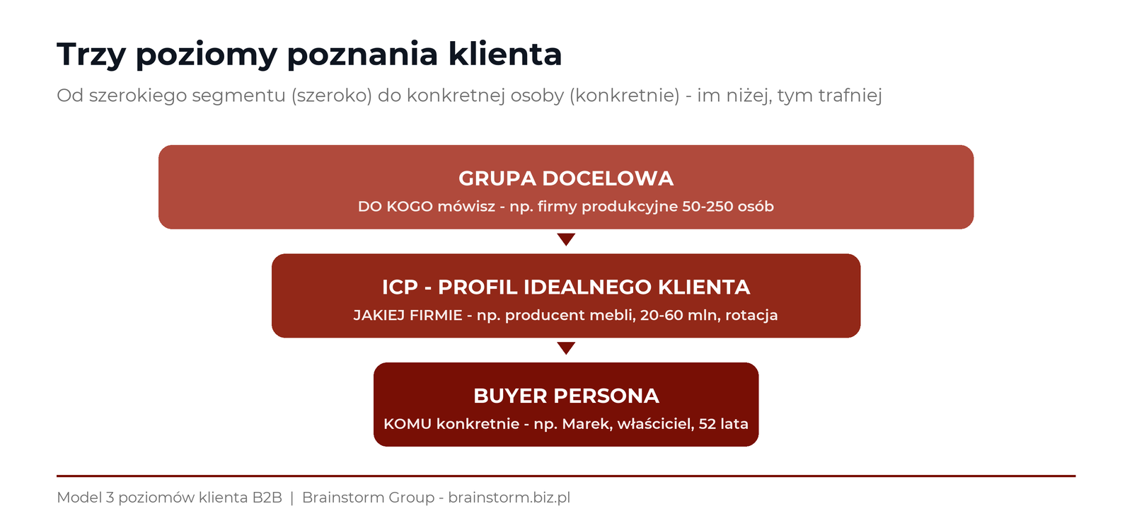 Trzy poziomy poznania klienta: grupa docelowa, profil idealnego klienta ICP i buyer persona | Kim jest klient Twojej firmy? - Brainstorm Group