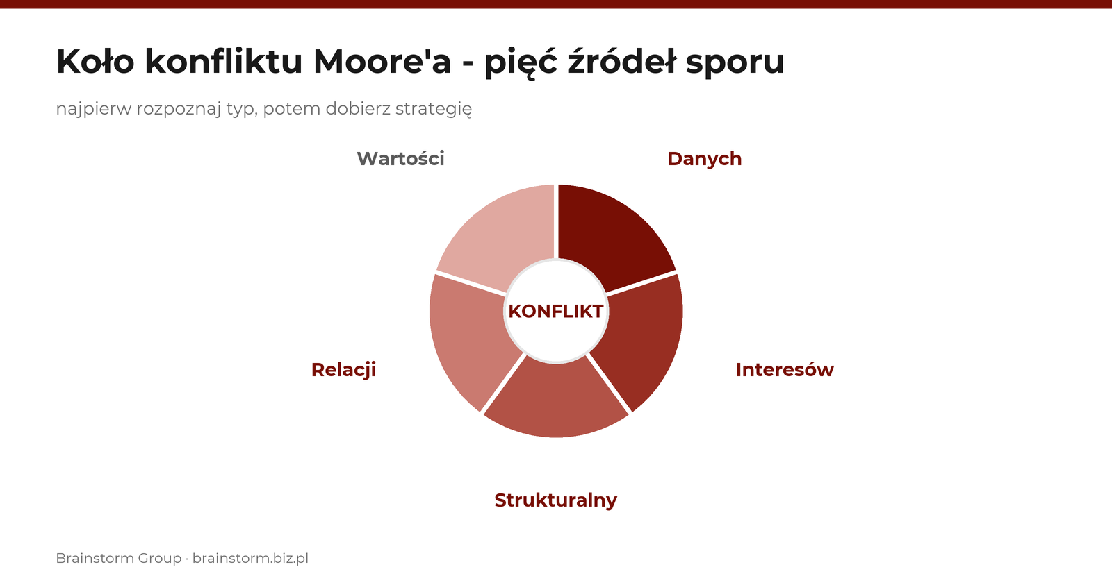 Infografika: koło konfliktu Moore'a - pięć rodzajów konfliktu (danych, interesów, strukturalny, relacji, wartości) rozłożonych w okręgu wokół sporu | Jak rozwiązywać konflikty w organizacji? - Brainstorm Group
