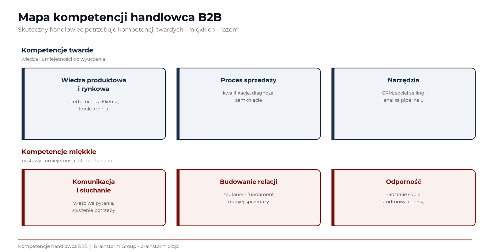 Mapa kompetencji handlowca B2B: kompetencje twarde (wiedza produktowa, proces sprzedaży, narzędzia) i miękkie (komunikacja i słuchanie, budowanie relacji, odporność)