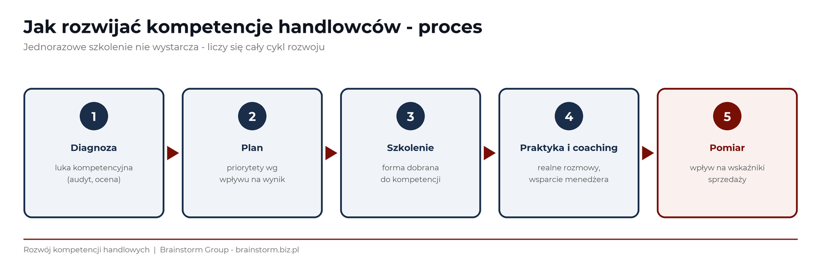 Proces rozwoju kompetencji handlowc&oacute;w: diagnoza, plan rozwoju, szkolenie, praktyka i coaching, pomiar efekt&oacute;w