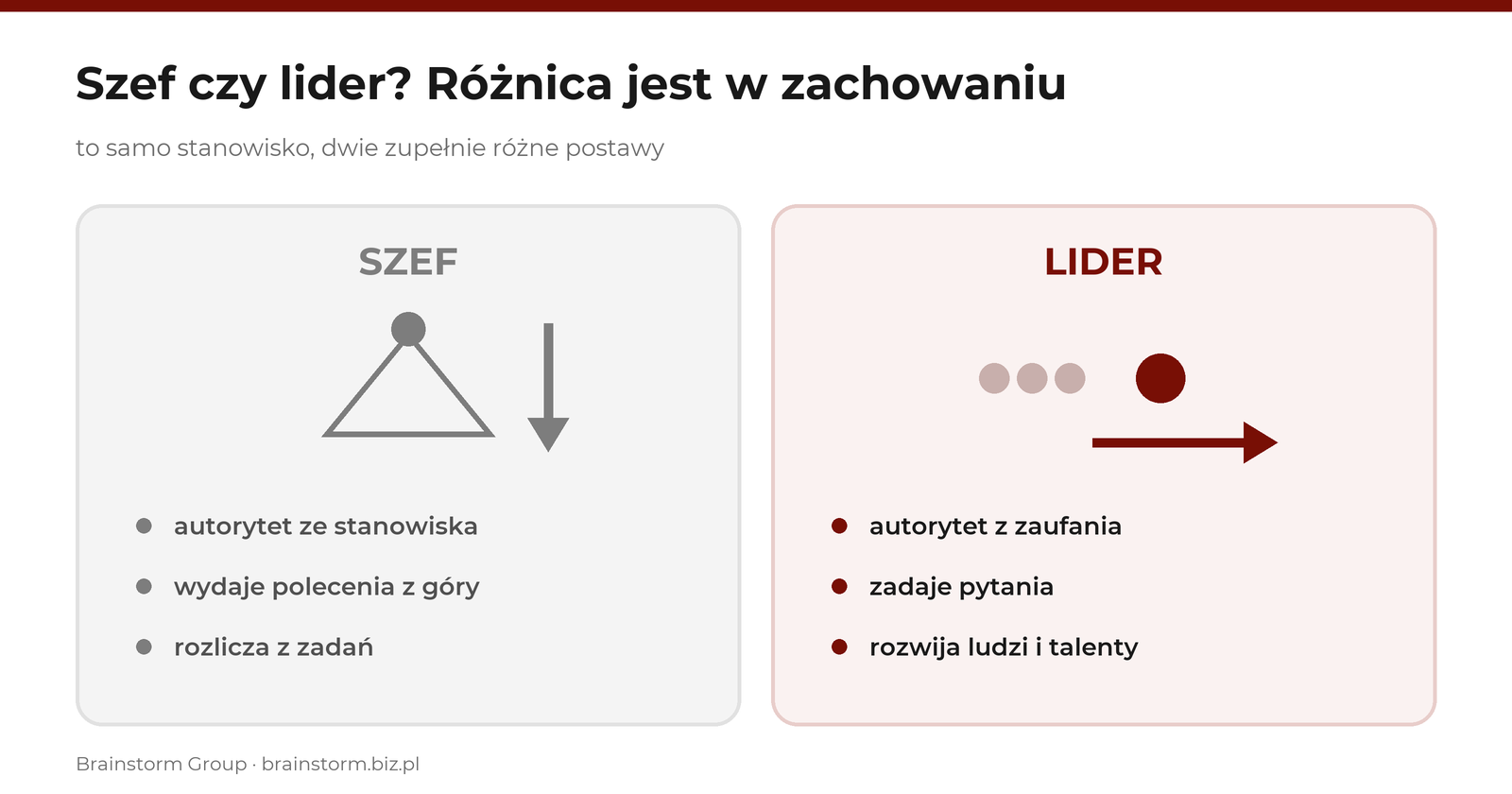 Infografika: kontrast szef kontra lider - szef wydaje polecenia z g&oacute;ry, lider idzie przodem i rozwija zesp&oacute;ł; sześć wymiar&oacute;w r&oacute;żnicy | 10 krok&oacute;w do bycia liderem - Brainstorm Group
