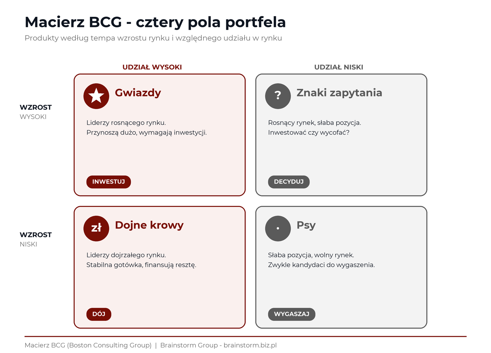 Macierz BCG: gwiazdy (wysoki wzrost, wysoki udział), dojne krowy (niski wzrost, wysoki udział), znaki zapytania (wysoki wzrost, niski udział), psy (niski wzrost, niski udział) | Macierz BCG - Brainstorm Group