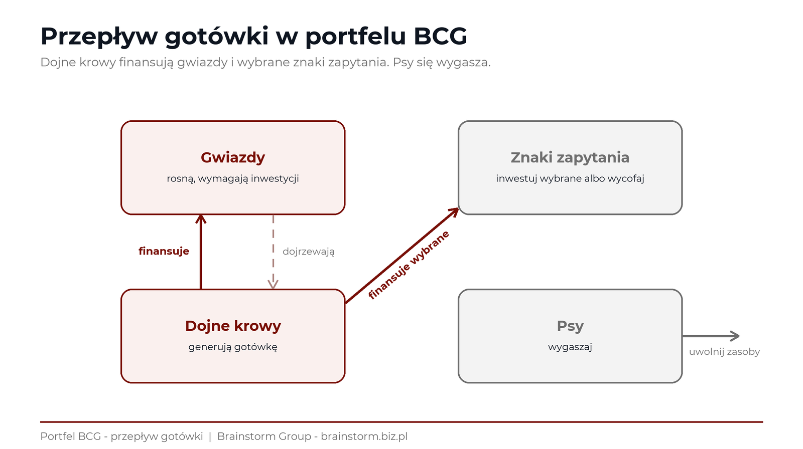 Przepływ got&oacute;wki w macierzy BCG: dojne krowy finansują gwiazdy i wybrane znaki zapytania, psy się wygasza - zdrowy portfel inwestuje nadwyżkę z dojnych kr&oacute;w w przyszłość firmy - Brainstorm Group