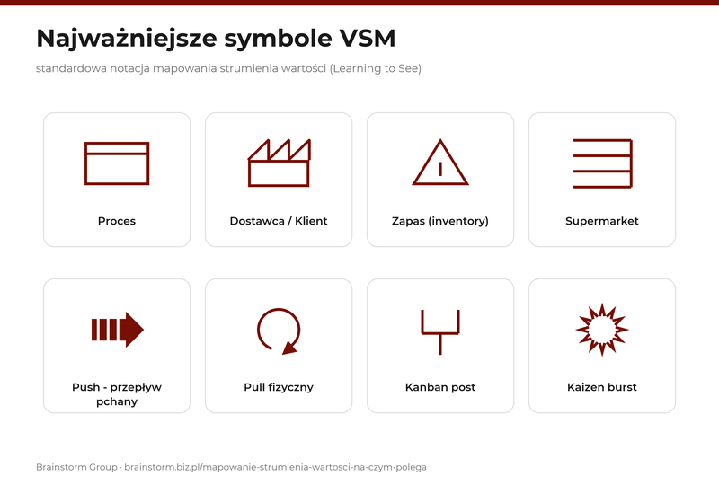 Najważniejsze symbole VSM: proces, dostawca, zapas, supermarket, push, pull fizyczny, kanban post, kaizen burst | Mapowanie strumienia wartości (VSM) - na czym polega? - Brainstorm Group