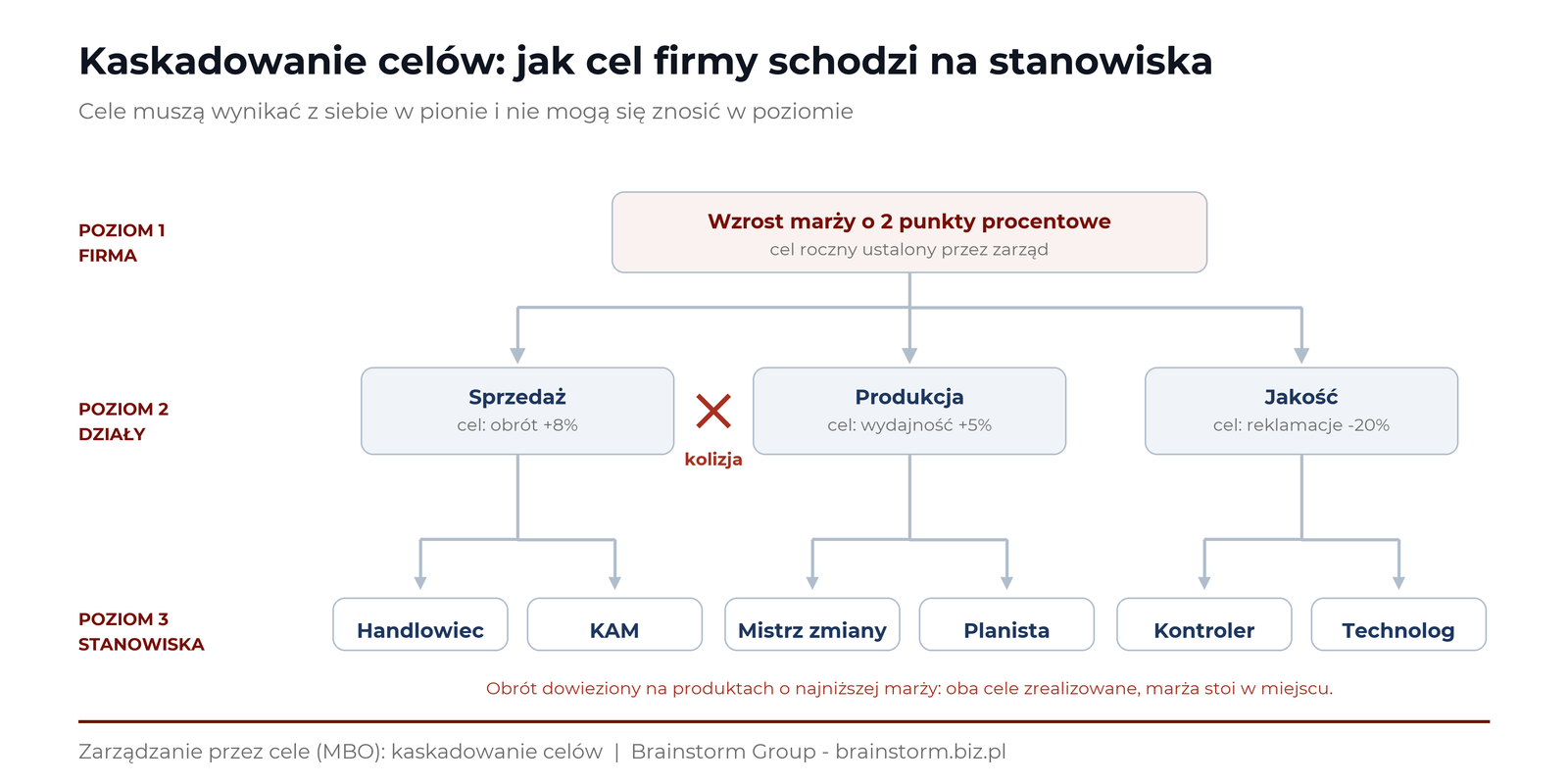 Kaskadowanie celów w MBO: cel firmy wzrost marży o 2 punkty procentowe schodzi na cele działów sprzedaży, produkcji i jakości, a z nich na stanowiska; między celem sprzedaży a produkcji zaznaczona kolizja pozioma