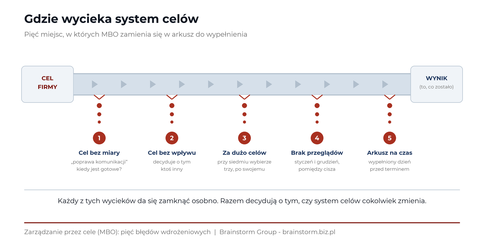 Pięć błędów wdrożeniowych MBO pokazanych jako wycieki z rury prowadzącej od celu firmy do wyniku: cel bez miary, cel bez wpływu, za dużo celów, brak przeglądów, arkusz wypełniany na czas