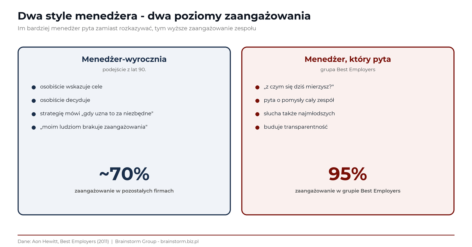Kontrast dw&oacute;ch styl&oacute;w menedżera: menedżer-wyrocznia z lat 90 (osobiście decyduje, komentuje) i menedżer, kt&oacute;ry pyta zesp&oacute;ł (z czym się mierzysz), z danymi Aon Hewitt 70 vs 95 procent zaangażowania