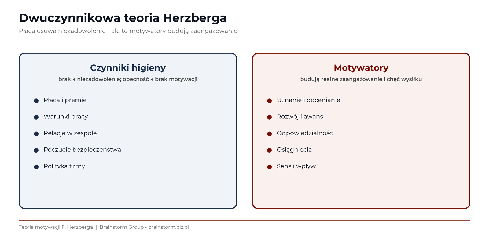 Dwuczynnikowa teoria Herzberga: po lewej czynniki higieny (płaca, warunki, relacje) usuwające niezadowolenie, po prawej motywatory (uznanie, rozw&oacute;j, odpowiedzialność) budujące zaangażowanie