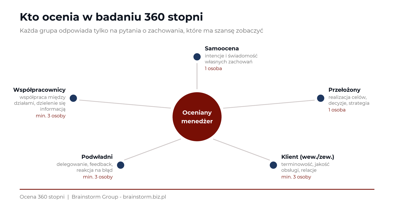 Infografika: koło respondent&oacute;w w ocenie 360 stopni - w centrum oceniany menedżer, wok&oacute;ł przełożony, wsp&oacute;łpracownicy, podwładni, klient wewnętrzny i samoocena, z opisem co każda grupa widzi najlepiej