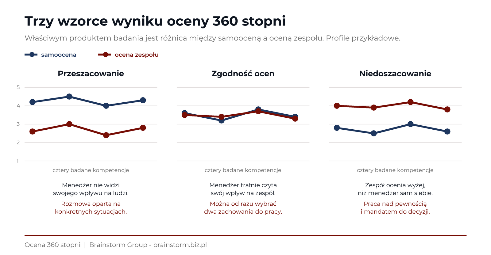 Infografika: trzy wzorce wyniku oceny 360 stopni - przeszacowanie samooceny, zgodność ocen i niedoszacowanie, przedstawione jako profile por&oacute;wnujące samoocenę z oceną zespołu