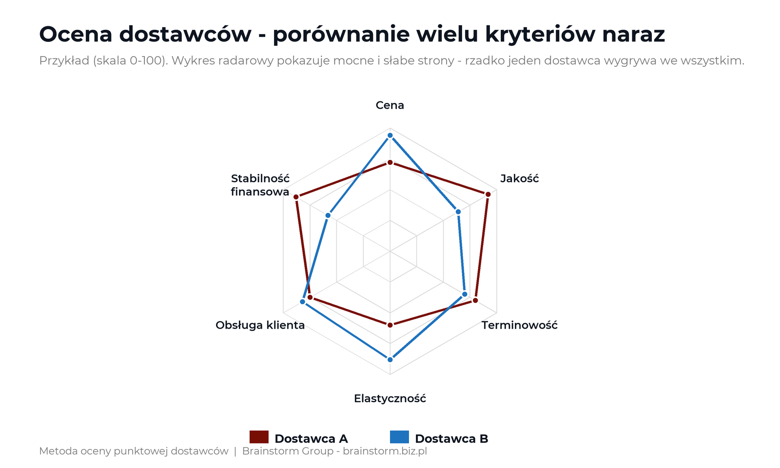 Wykres radarowy oceny dw&oacute;ch dostawc&oacute;w na sześciu kryteriach: cena, jakość, terminowość, elastyczność, obsługa klienta, stabilność finansowa - żaden dostawca nie wygrywa we wszystkim, dlatego liczy się ocena wielokryterialna