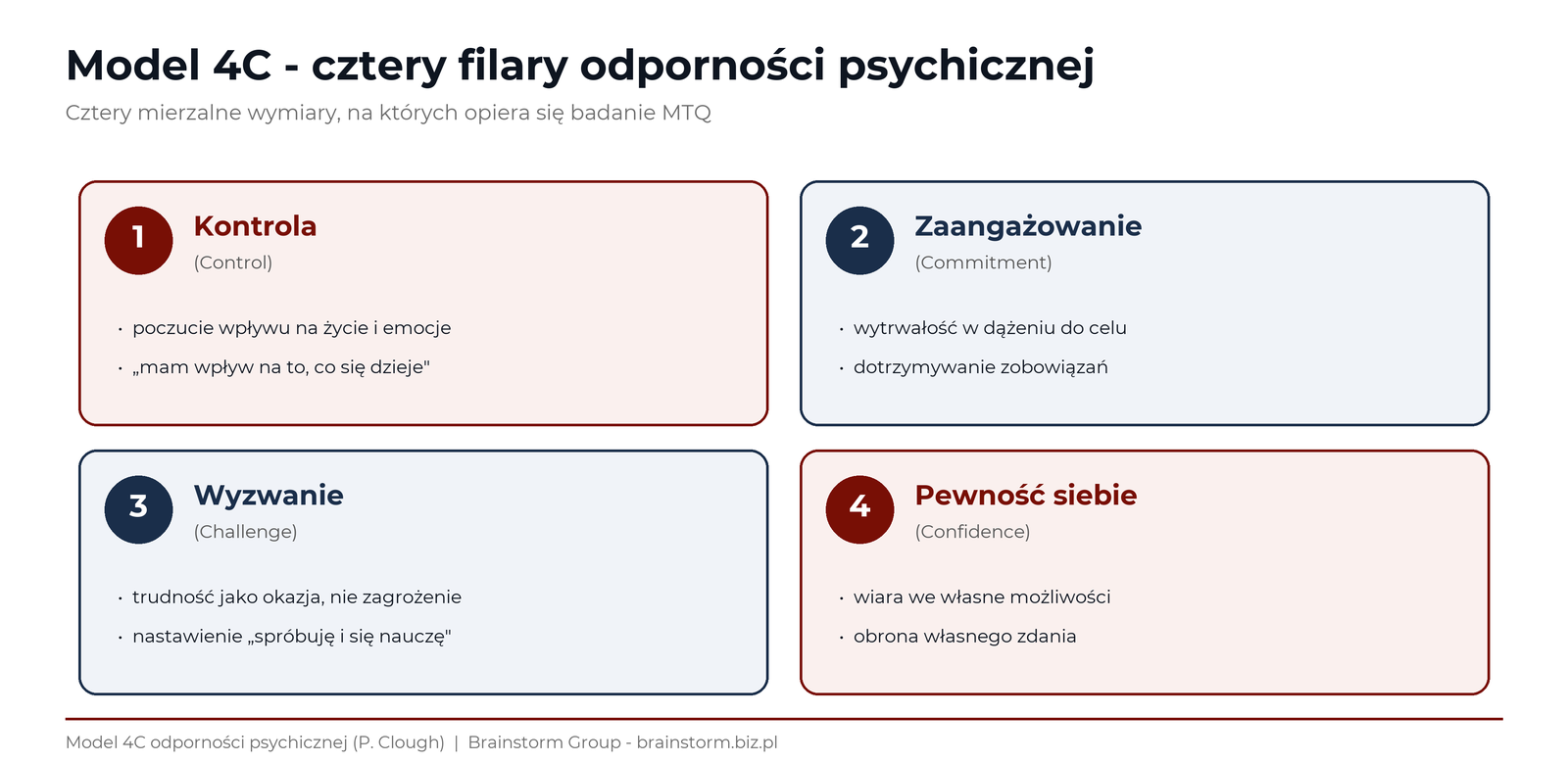 Model 4C odporności psychicznej: cztery filary - kontrola, zaangażowanie, wyzwanie i pewność siebie - ułożone w macierz
