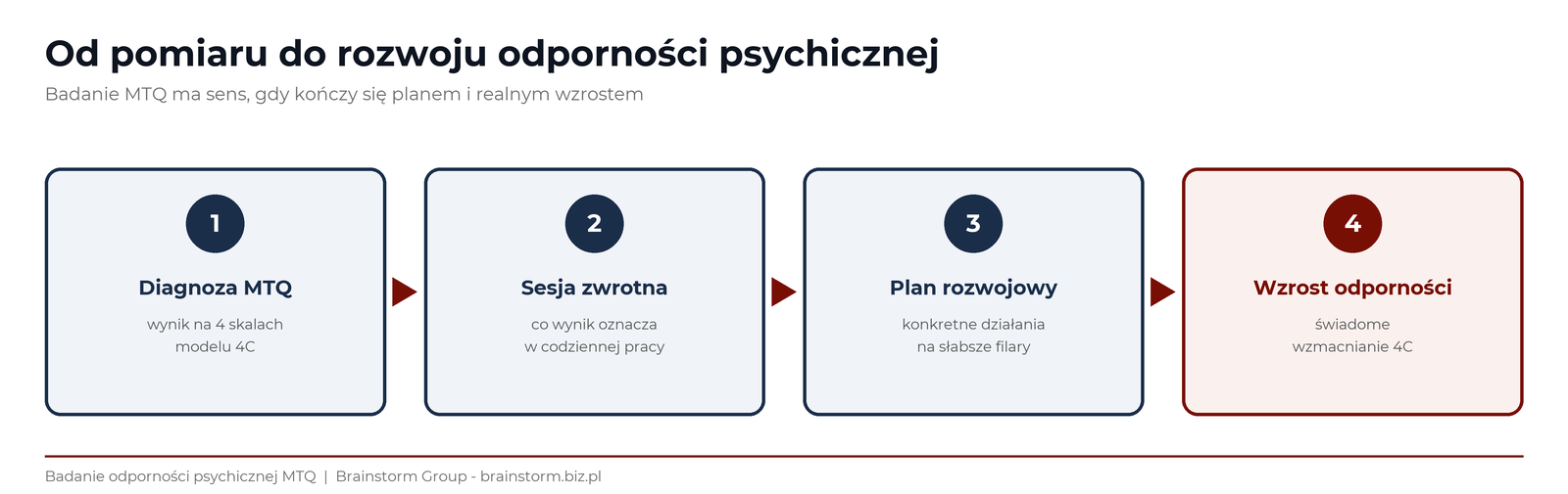 Ścieżka pracy z odpornością psychiczną: diagnoza MTQ, sesja informacji zwrotnej, plan rozwojowy i wzrost odporności - cztery etapy połączone strzałkami