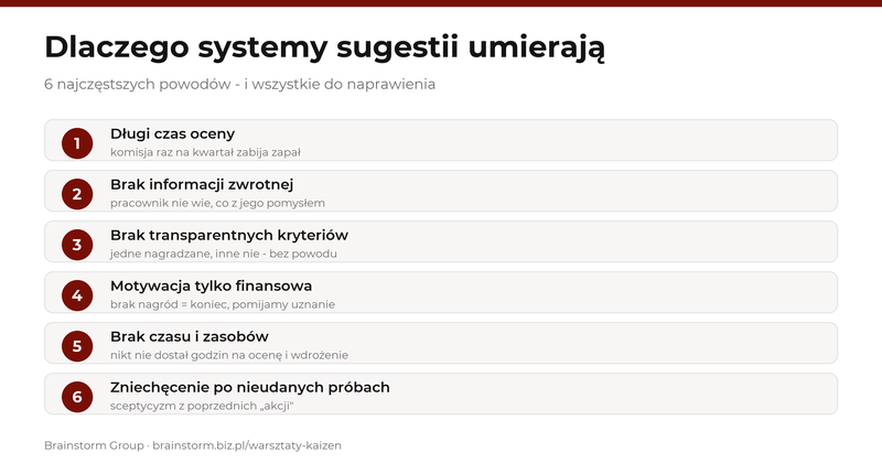 Najczęstsze powody, dla kt&oacute;rych systemy sugestii pracowniczych umierają - długa ocena, brak feedbacku, brak transparentności, nagrody tylko za wdrożenie - Brainstorm Group