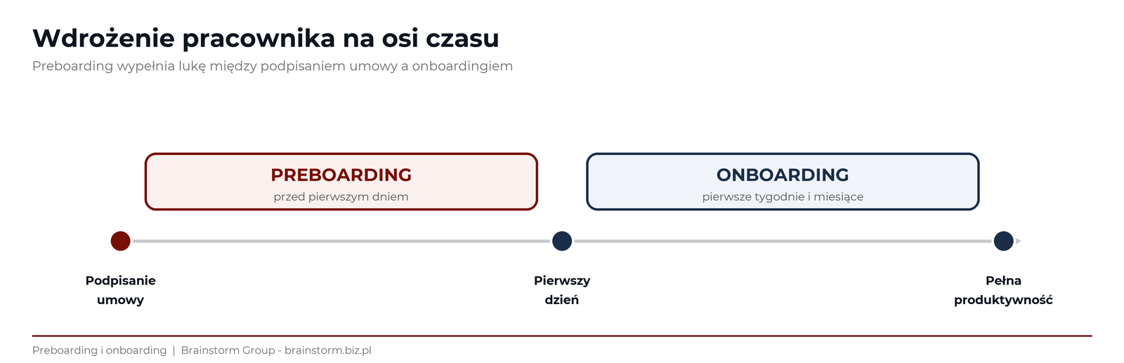 Oś czasu wdrożenia pracownika: podpisanie umowy, preboarding przed pierwszym dniem, pierwszy dzień, onboarding w pierwszych tygodniach i pełna produktywność