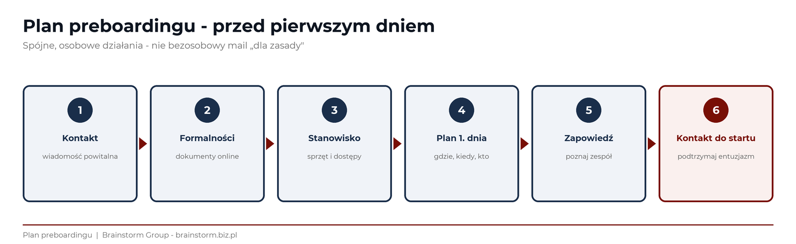 Plan preboardingu: kontakt i powitanie, formalności online, przygotowane stanowisko, plan pierwszego dnia, zapowiedź w zespole i utrzymanie kontaktu