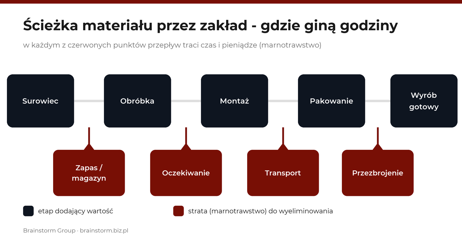 Infografika: ścieżka materiału przez zakład od surowca do wyrobu gotowego z zaznaczonymi punktami strat - magazynowanie, oczekiwanie, transport, przezbrojenie, zapas międzyoperacyjny