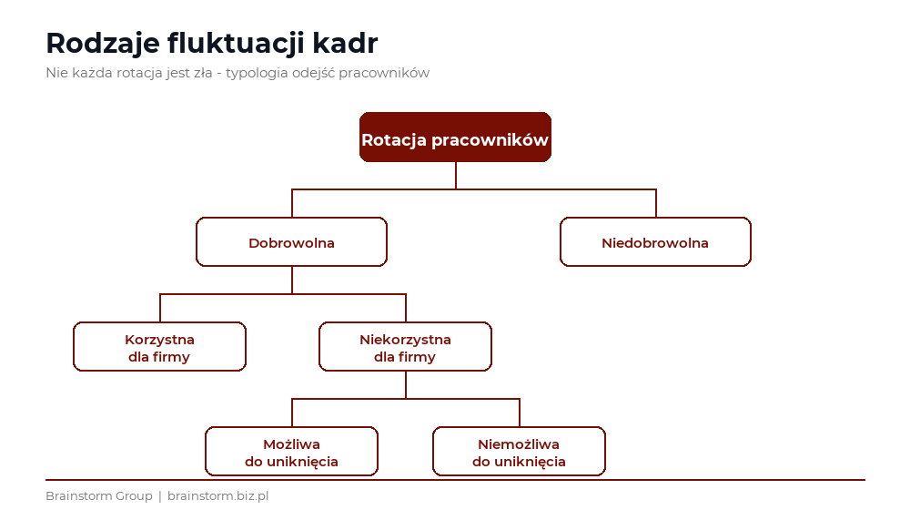 Rodzaje fluktuacji pracowników - dobrowolna i niedobrowolna | Fluktuacja kadr i jak jej zapobiec? - Brainstorm Group
