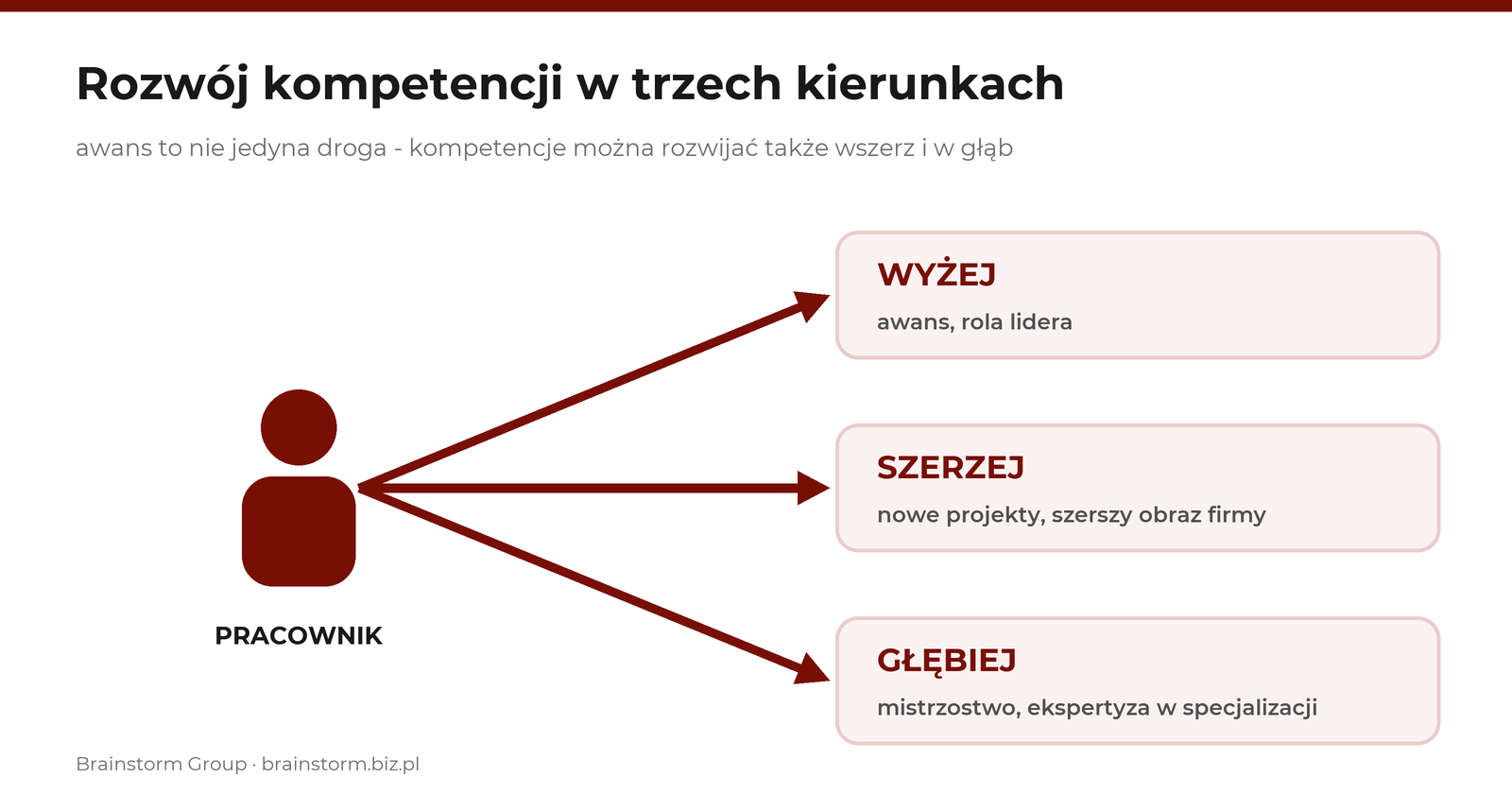 Infografika: trzy kierunki rozwoju kompetencji pracownika - wyżej (awans), szerzej (nowe projekty), głębiej (ekspertyza) - jako strzałki wychodzące z jednej postaci | Dlaczego kompetencje pracownik&oacute;w są ważne? - Brainstorm Group