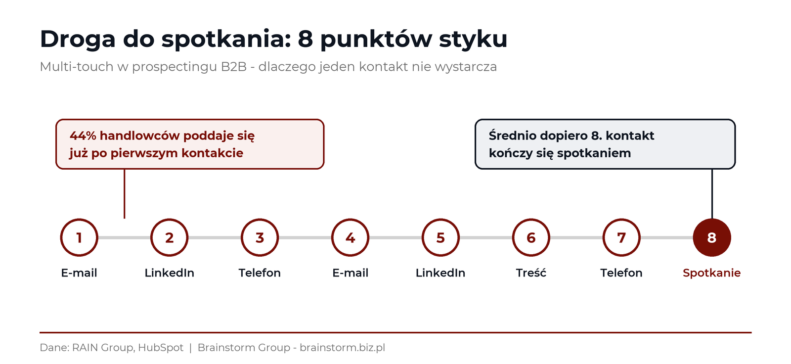 Droga do spotkania w prospectingu B2B - oś czasu 8 punkt&oacute;w styku (e-mail, LinkedIn, telefon, treść); 44% handlowc&oacute;w poddaje się po pierwszym kontakcie, a spotkanie umawia się średnio dopiero przy 8. kontakcie