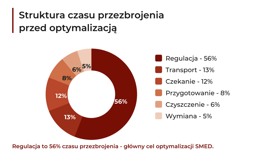 Wykres struktury czasu przezbrojenia przed optymalizacją w zakładzie Atlas Zgierz: regulacja 56%, transport 13%, czekanie 12%, przygotowanie 8%, czyszczenie 6%, wymiana 5% - infografika Brainstorm Group