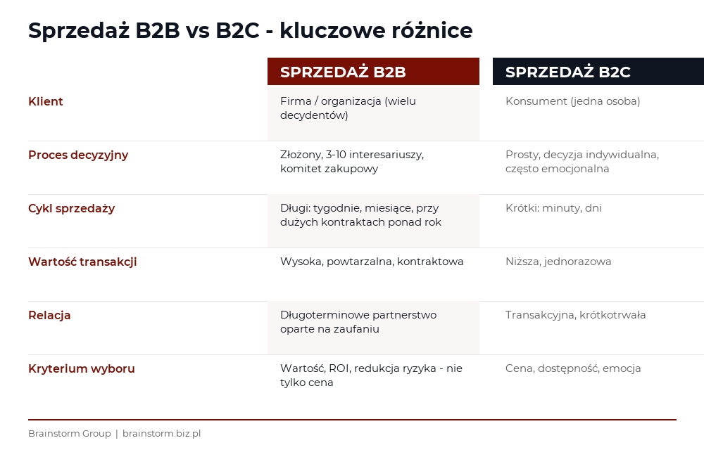 Sprzedaż B2B vs B2C - r&oacute;żnice: klient, proces decyzyjny, cykl sprzedaży, wartość transakcji, relacja, kryterium wyboru