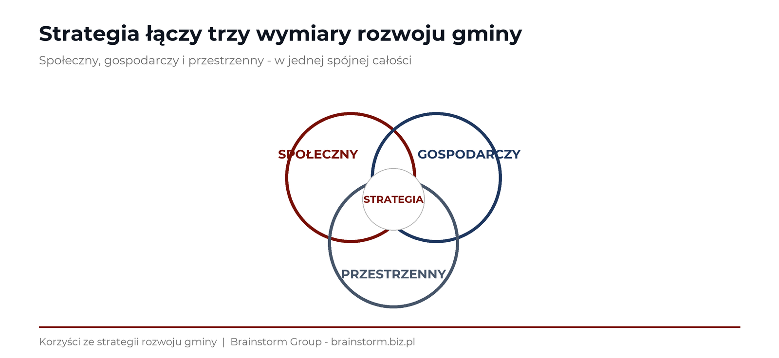 Strategia rozwoju gminy łączy trzy wymiary: społeczny, gospodarczy i przestrzenny - Brainstorm Group