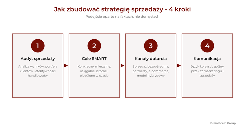Jak zbudować strategię sprzedaży w 4 krokach: audyt, cele SMART, kanały, komunikacja - Brainstorm Group