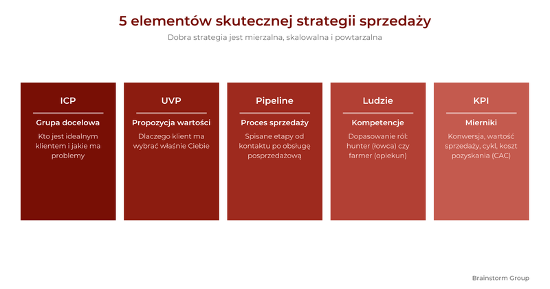 5 elementów skutecznej strategii sprzedaży: ICP, propozycja wartości, pipeline, ludzie, KPI - Brainstorm Group